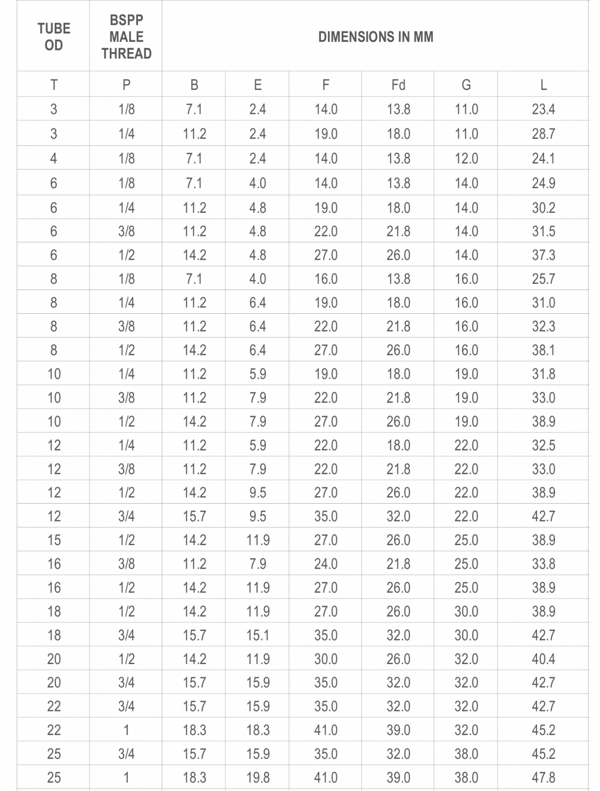 Male Connector Metric tube to female ISO Parallel thread RP connection ...